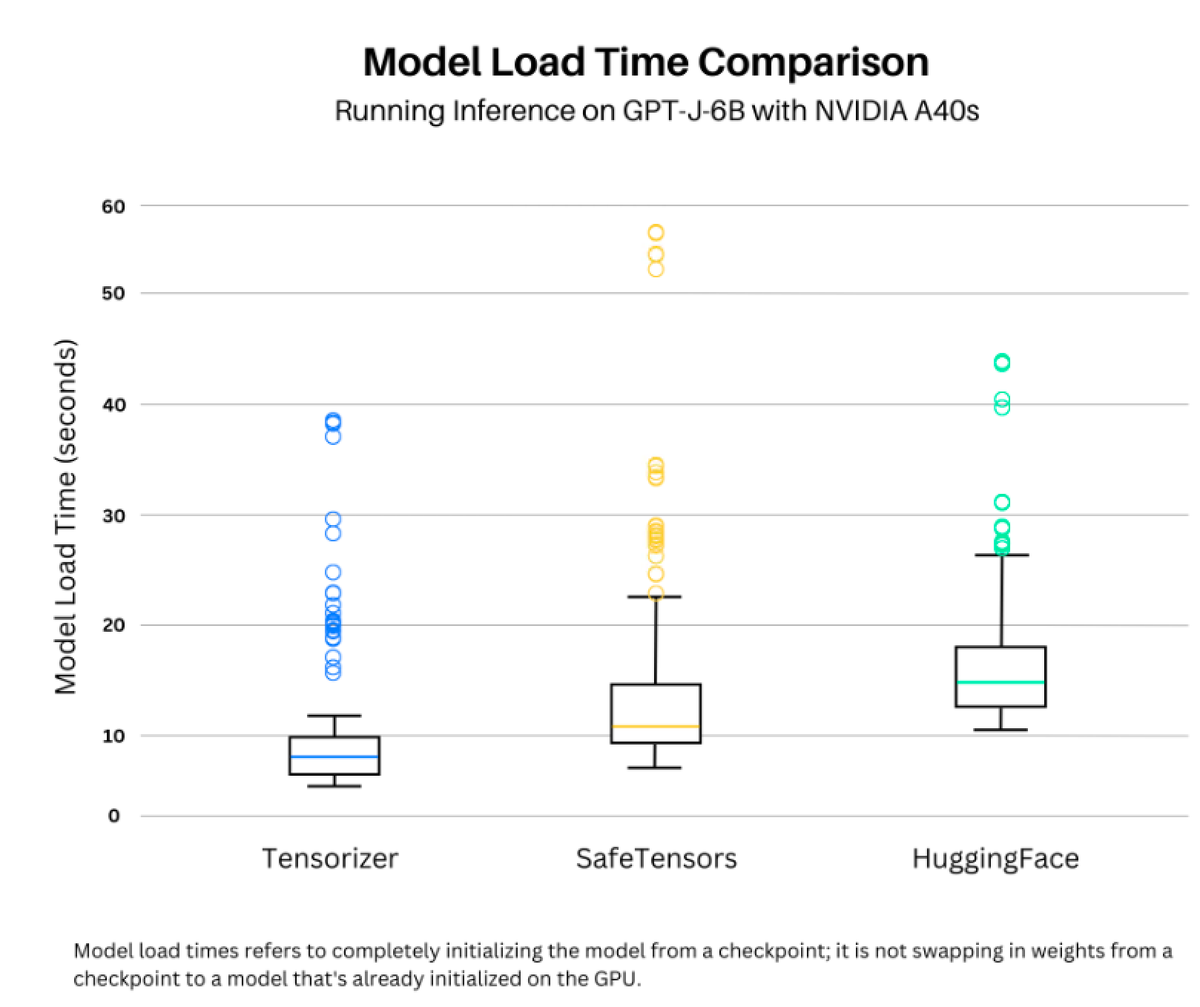 Graph displaying Tensorizer smaller model load times compared to SafeTensors and Hugging Face.